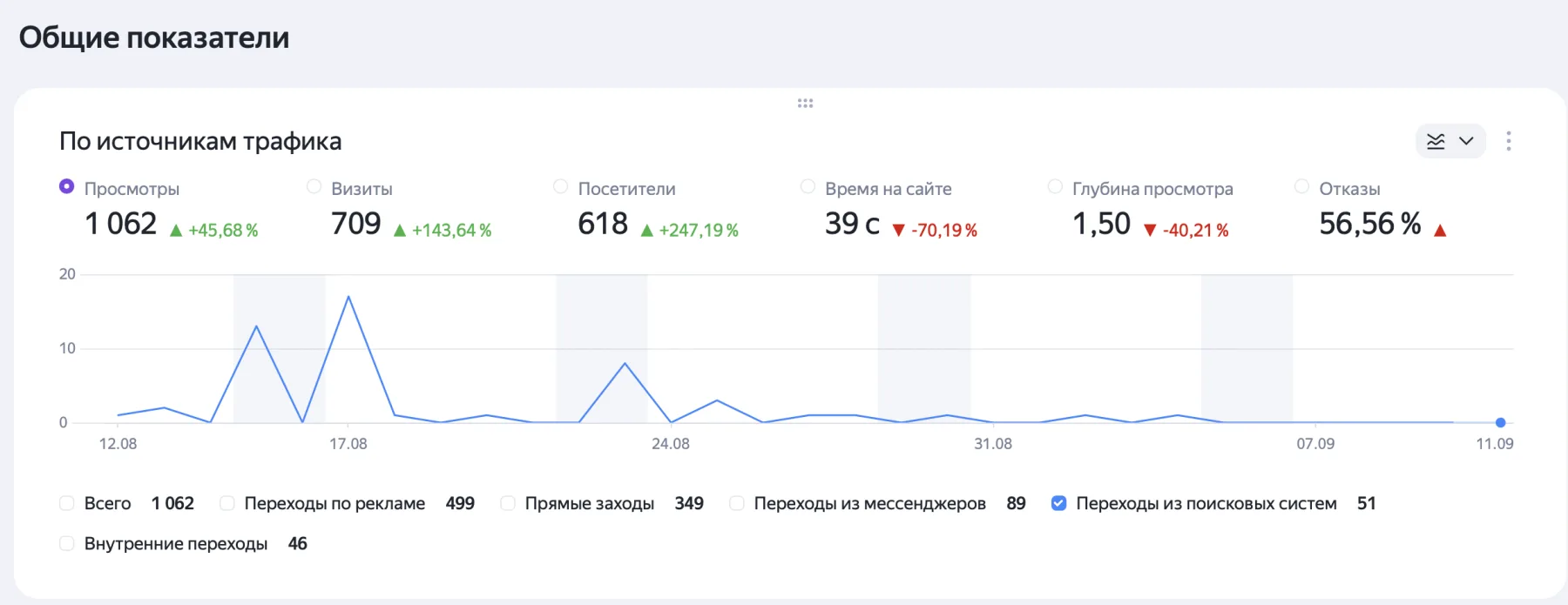 Статистика Яндекс Метрики блога Анатолич за период с 12 августа по 11 сентября 2026 года